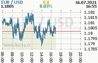Online graf kurzu usd/eur