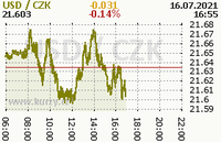 Online graf kurzu usd
