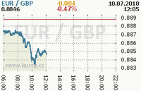 Online graf kurzu gbp/eur