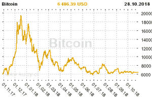 Graf vývoje ceny komodity Bitcoin