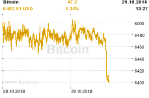 Online graf vývoje ceny komodity Bitcoin