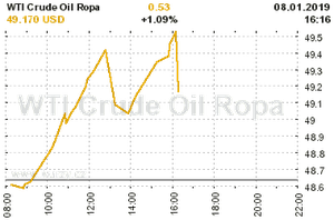 Online graf vývoje ceny komodity WTI Crude Oil Ropa