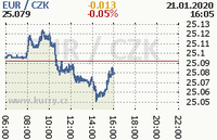 Online graf kurzu eur
