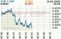 Online graf kurzu gbp/eur