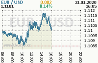 Online graf kurzu usd/eur