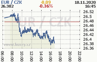 Online graf kurzu eur