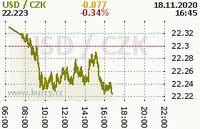 Online graf kurzu usd