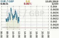 Online graf kurzu gbp/eur
