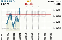 Online graf kurzu usd/eur