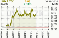 Online graf kurzu usd