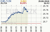 Online graf kurzu eur