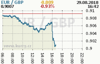 Online graf kurzu gbp/eur