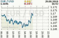 Online graf kurzu usd/eur