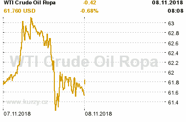 Online graf vývoje ceny komodity WTI Crude Oil Ropa