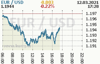 Online graf kurzu usd/eur