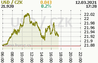 Online graf kurzu usd