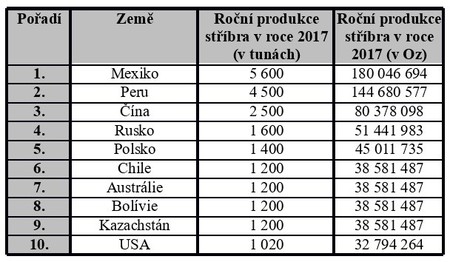 10 zemí s největší produktí stříbra na světě za rok 2017
