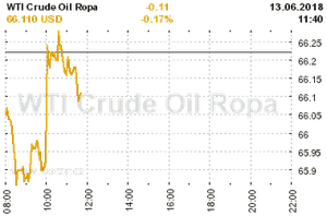 Online graf vývoje ceny komodity WTI Crude Oil Ropa