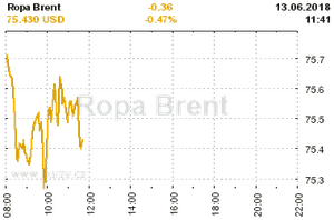 Online graf vývoje ceny komodity Ropa Brent