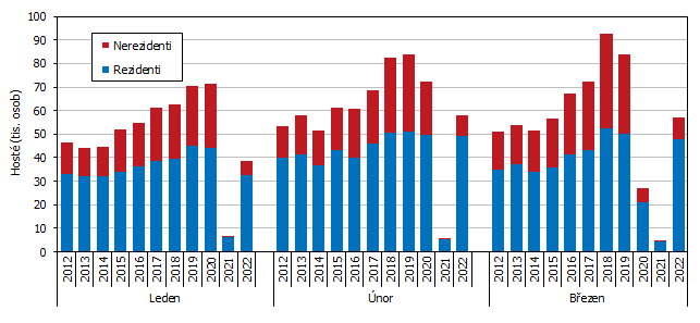 Graf 1 Hosté ubytovaní v HUZ Jihočeského kraje v 1. čtvrtletí 2012 až 2022 podle měsíců