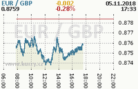 Online graf kurzu gbp/eur