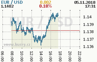 Online graf kurzu usd/eur