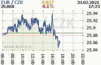 Online graf kurzu eur
