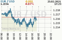 Online graf kurzu usd/eur