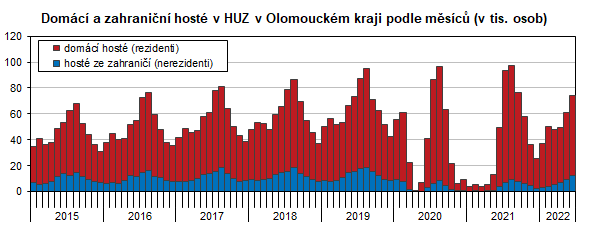 Graf: Domácí a zahraniční hosté v HUZ v Olomouckém kraji podle měsíců