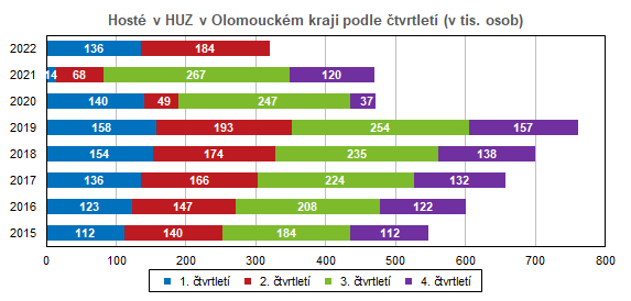 Graf: Přenocování domácích a zahraničních hostů v HUZ v Olomouckém kraji podle měsíců