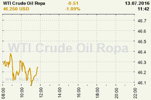 Online graf vývoje ceny komodity WTI Crude Oil Ropa