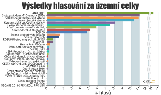 výsledky voleb 90% sečteno