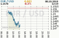 Online graf kurzu usd/eur