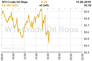Online graf vA½voje ceny komodity WTI Crude Oil Ropa