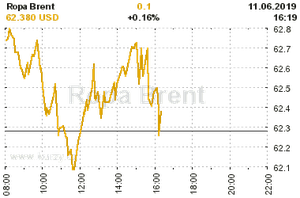 Online graf vA½voje ceny komodity Ropa Brent