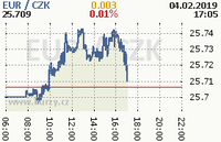 Online graf kurzu eur
