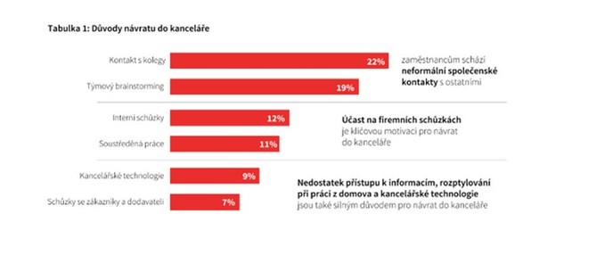 V Praze se výměra pohybuje mezi 10 a 11 metry čtverečními Města s vysokou hustotou zaměstnanců se dělí na 3 skupiny