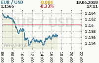Online graf kurzu usd/eur