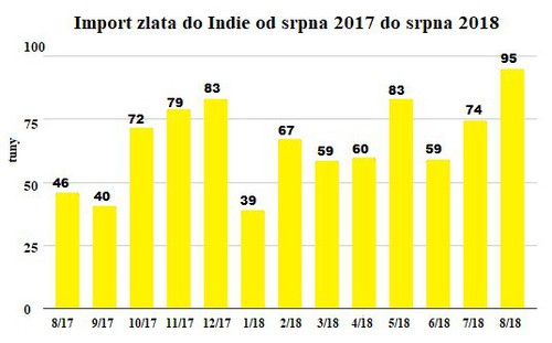 Import zlata do Indie od roku 2017 do srpna 2018