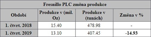 Fresnillo PLC změna produkce