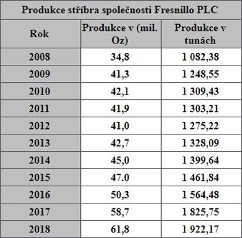 Produkce stříbra společnosti Fresnillo PLC