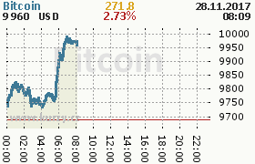 Bitcoin - Aktuální online kurz