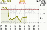 Online graf kurzu usd