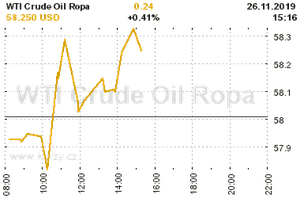 Online graf vývoje ceny komodity WTI Crude Oil Ropa
