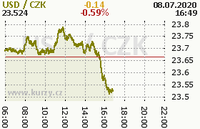 Online graf kurzu usd