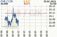 Online graf kurzu eur