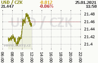 Online graf kurzu usd
