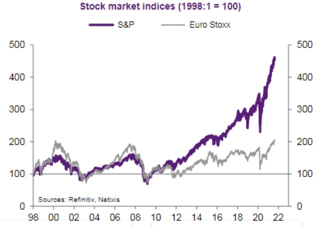 akcie index usa evropa