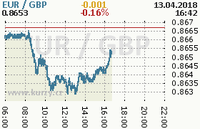 Online graf kurzu gbp/eur