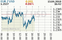 Online graf kurzu usd/eur